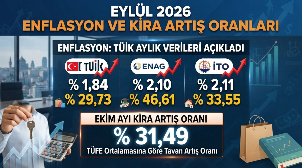 ENFLASYON: TÜİK % 1,84 ENAG % 2,10 İTO % 2,11, KİRA ARTIŞ ORANI %31,49