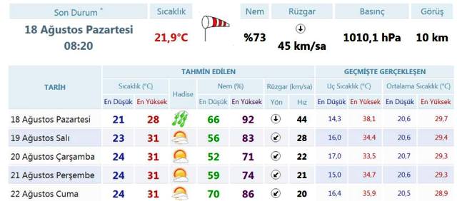 BAYRAMPAŞA İLÇESİNİN 5 GÜNLÜK HAVA RAPORU